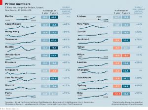City house prices