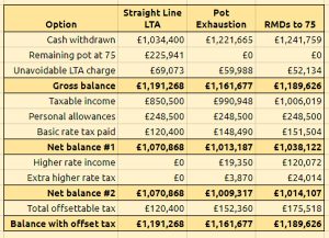 Comparison b (Retirement Strategies 2 &ndash; SIPP Run-Off and the LTA)