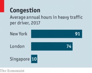 Congestion
