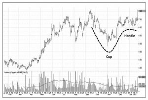 Cup and handle Elan (Minervini 5 &ndash; Charts and Primary Bases)