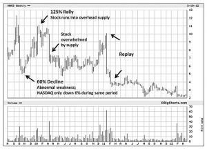 Deep corrections Mankind (Minervini 5 &ndash; Charts and Primary Bases)