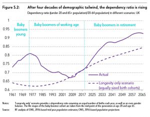 Dependency ratio