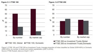 FTSE 350 global and domestic (Overseas Earnings As A Hedge)