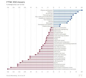 FTSE 350 movers (Overseas Earnings As A Hedge)