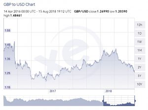 GBP to USD (Overseas Earnings As A Hedge)