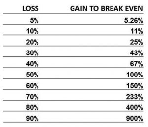 Gain to break even (Minervini 6 &ndash; Risk Management)