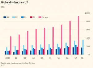 Global dividends