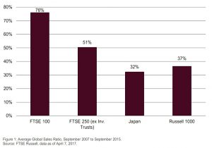 Global sales ratio (Overseas Earnings As A Hedge)