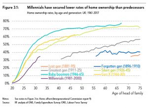 Home ownership