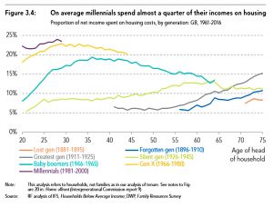 Housing costs