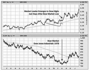 Humana (Minervini 4 &ndash; Earnings Quality and Leaders)