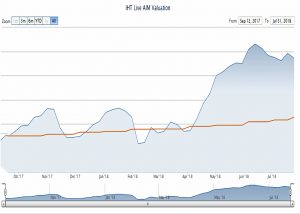 IHT AIM 180731 (AIM IHT Update 15 &ndash; July 2018)