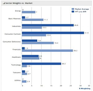 IHT AIM 180731 sectors vs market (AIM IHT Update 15 &ndash; July 2018)