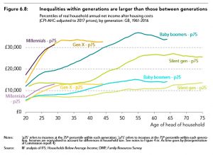 Inequality within and between generations