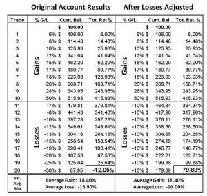 Loss adjustment (Minervini 6 &ndash; Risk Management)