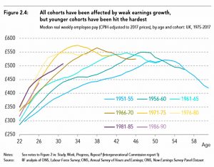 Pay by cohort