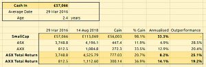 SGAP 180814 money-weighted returns (SmallCap Growth Aim Portfolio 23 &ndash; August 2018)