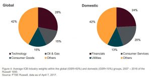 Sector composition (Overseas Earnings As A Hedge)