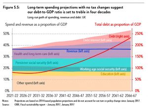 Spending projections