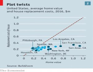 US house prices