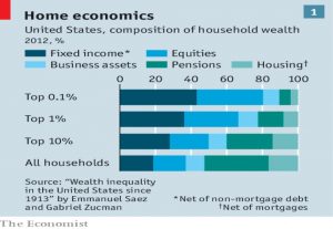 US household wealth