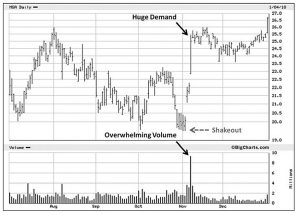 Volume Magna (Minervini 5 &ndash; Charts and Primary Bases)