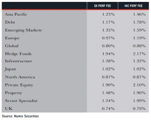Charges by sector (Choosing Investment Trusts 3 &ndash; Investment Trust Handbook 2018)