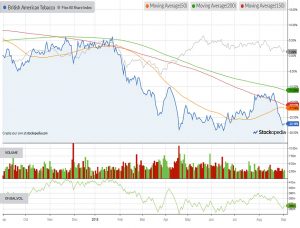 Chart-british-american-tobacco-180905 (Piggyback Portfolio 17 &ndash; September 2018)