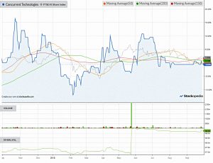 Chart-concurrent-technologies-180930 (AIM IHT Update 17 &ndash; September 2018)