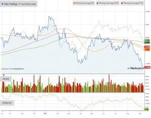 Chart-hsbc-holdings-180911 (Defensive Portfolio 2 &ndash; September 2018)