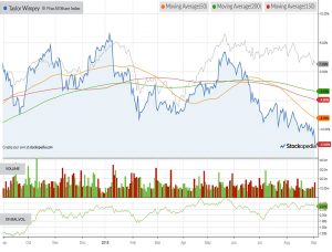 Chart-taylor-wimpey-180905 (Piggyback Portfolio 17 &ndash; September 2018)