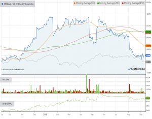 Chart-william-hill-180911 (Defensive Portfolio 2 &ndash; September 2018)