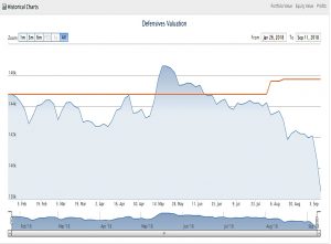 Defensives 180911 performance (Defensive Portfolio 2 &ndash; September 2018)