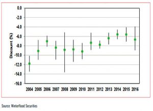 Discount ranges by year (Choosing Investment Trusts 3 &ndash; Investment Trust Handbook 2018)