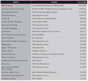 Skin in the game (Choosing Investment Trusts 3 &ndash; Investment Trust Handbook 2018)