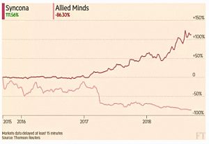 Syncona vs Allied Minds