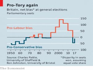 UK electoral bias
