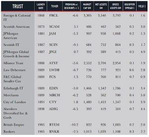 Vintage trusts a (Choosing Investment Trusts 3 &ndash; Investment Trust Handbook 2018)
