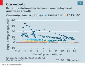 https://www.economist.com/britain/2018/09/08/britains-unemployment-is-ultra-low-but-its-wages-are-ultra-measly