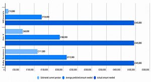 By age (How much? &ndash; Finder Pension Survey)