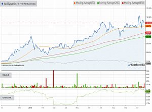 Chart-ab-dynamics-181018 (SmallCap Growth Aim Portfolio 24 &ndash; October 2018)