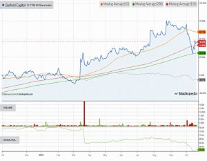 Chart-burford-capital-181018 (SmallCap Growth Aim Portfolio 24 &ndash; October 2018)