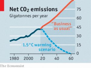 Co2 emissions