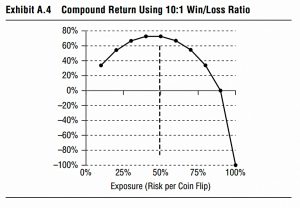 Compound return ten to one