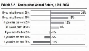 Compounded returns