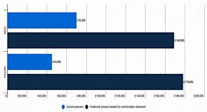 Gender 2 (How much? &ndash; Finder Pension Survey)