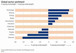 Global sector sentiment