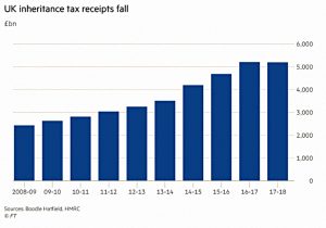 IHT receipts fall