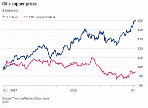 Oil vs copper