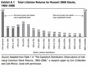 Returns by stock